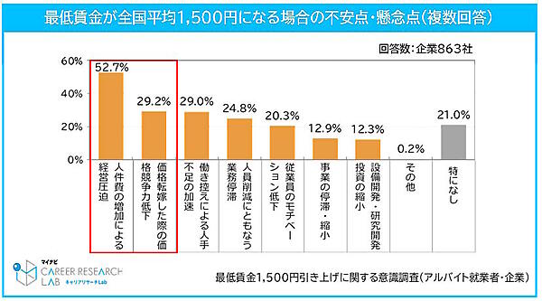 マイナビが全国の企業・個人を対象に実施した「最低賃金1,500円引き上げに関する意識調査（アルバイト就業者・企業）」