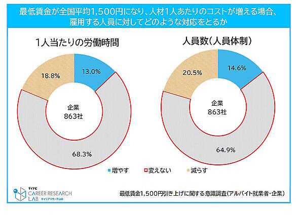 マイナビが全国の企業・個人を対象に実施した「最低賃金1,500円引き上げに関する意識調査（アルバイト就業者・企業）」