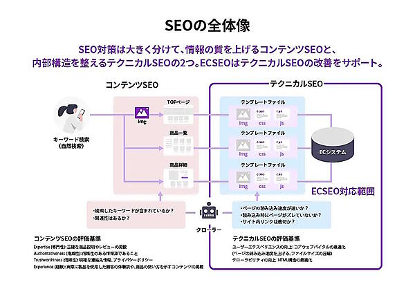 SEOの全体像