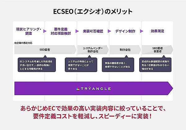 EC事業の全体最適化を支援するTRYANGLEは12月4日、ECサイトに特化したテクニカルSEOサービス「ECSEO（エクシオ）」の提供を開始した