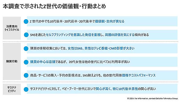 デロイト トーマツが国内15歳～79歳の男女を対象に実施した「国内Z世代意識・購買行動調査」で、Z世代、ミレニアル世代、X世代、ベビーブーマー世代の「消費意向・ライフスタイル」「購買行動」「サステナビリティ」を調べた