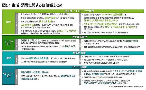 デロイト トーマツが国内15歳～79歳の男女を対象に実施した「国内Z世代意識・購買行動調査」で、Z世代、ミレニアル世代、X世代、ベビーブーマー世代の「消費意向・ライフスタイル」「購買行動」「サステナビリティ」を調べた