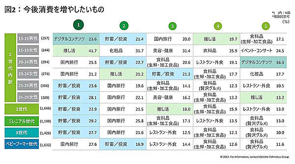 デロイト トーマツが国内15歳～79歳の男女を対象に実施した「国内Z世代意識・購買行動調査」で、Z世代、ミレニアル世代、X世代、ベビーブーマー世代の「消費意向・ライフスタイル」「購買行動」「サステナビリティ」を調べた