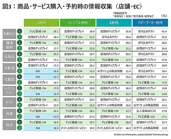 デロイト トーマツが国内15歳～79歳の男女を対象に実施した「国内Z世代意識・購買行動調査」で、Z世代、ミレニアル世代、X世代、ベビーブーマー世代の「消費意向・ライフスタイル」「購買行動」「サステナビリティ」を調べた