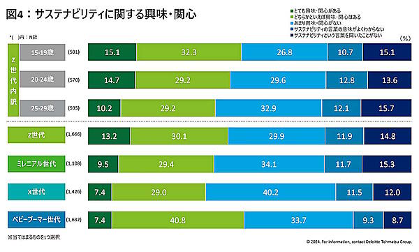 デロイト トーマツが国内15歳～79歳の男女を対象に実施した「国内Z世代意識・購買行動調査」で、Z世代、ミレニアル世代、X世代、ベビーブーマー世代の「消費意向・ライフスタイル」「購買行動」「サステナビリティ」を調べた