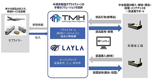 TMHが手がけるのは半導体工場向けの半導体製造トータルソリューション事業。自社運営の越境ECサイト「LAYLA-EC」などを活用した半導体製造装置部品の販売・修理サービスの展開、エンジニアリング力を活用した装置販売サービスを手がける