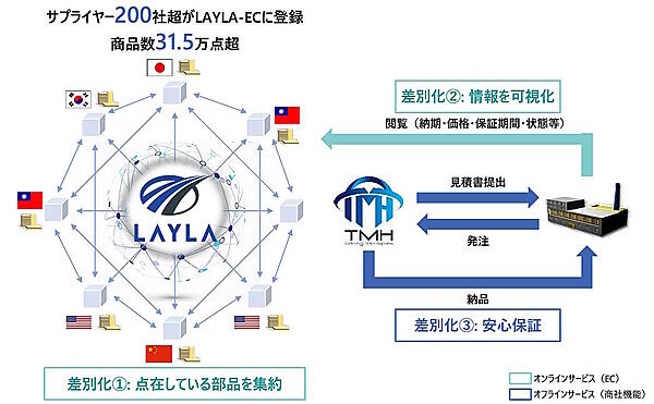 TMHが手がけるのは半導体工場向けの半導体製造トータルソリューション事業。自社運営の越境ECサイト「LAYLA-EC」などを活用した半導体製造装置部品の販売・修理サービスの展開、エンジニアリング力を活用した装置販売サービスを手がける