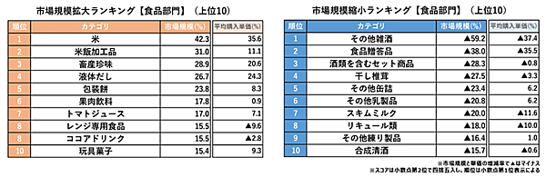 マクロミル 2024年下半期市場規模拡大・縮小ランキング 食品部門