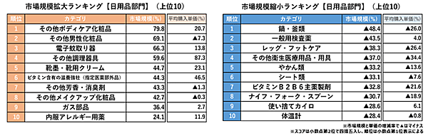 マクロミル 2024年下半期市場規模拡大・縮小ランキング 日用品部門