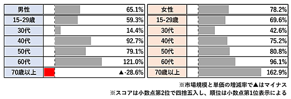 マクロミル 2024年下半期市場規模拡大・縮小ランキング その他男性化粧品カテゴリの市場規模の前年比