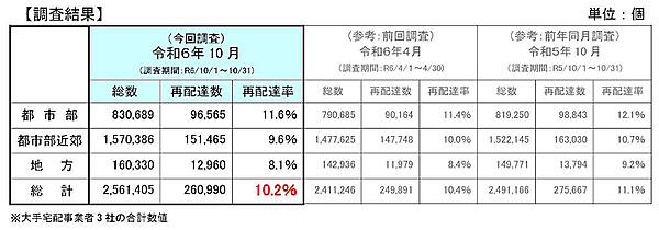 国土交通省が12月6日に公表した宅配便の再配達実態調査によると、10月の再配達率は10.2%で、2023年10月の調査結果と比べて0.9ポイント改善