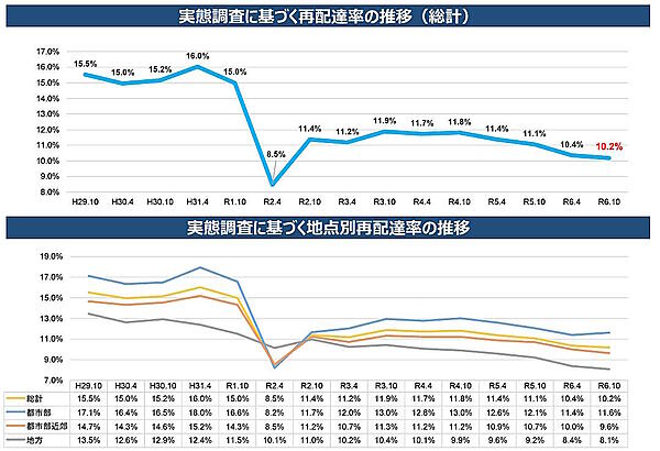 国土交通省が12月6日に公表した宅配便の再配達実態調査によると、10月の再配達率は10.2%で、2023年10月の調査結果と比べて0.9ポイント改善