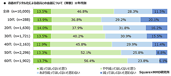 MMD研究所 Square 実店舗のデジタル化に関する消費者の意識調査 店舗のデジタル化による店員との会話について