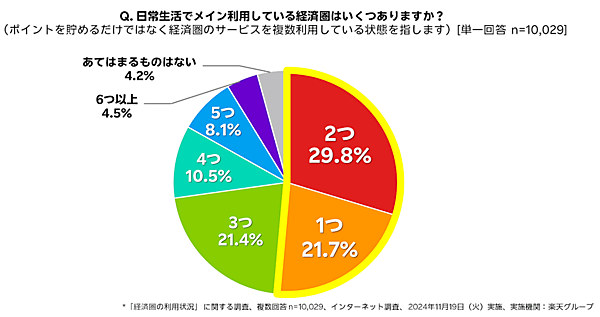 楽天グループ（楽天）が公表した「楽天グループ 経済圏トレンド＆活用術」で、2025年の経済圏トレンドに「寄せ活」をあげた　日常生活でメイン利用している経済圏