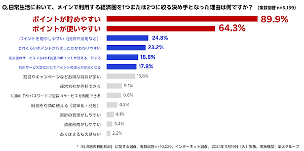 楽天グループ（楽天）が公表した「楽天グループ 経済圏トレンド＆活用術」で、2025年の経済圏トレンドに「寄せ活」をあげた　利用する経済圏を「1つ」または「2つ」に絞る決め手