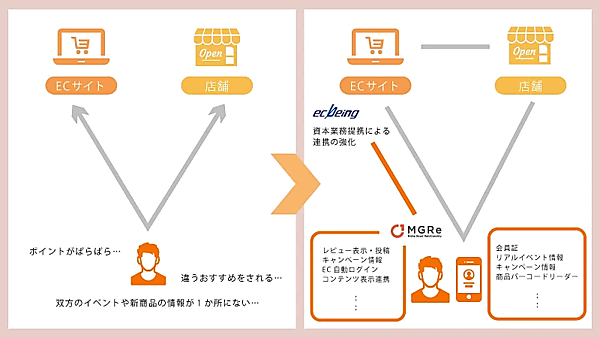 ECサイト構築プラットフォーム「ecbeing」を提供するecbeingは12月12日、アプリプラットフォーム「MGRe（メグリ）」を提供するメグリと資本業務提携を締結したと発表