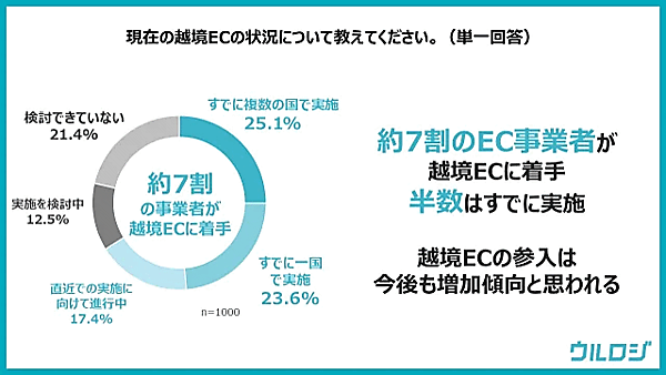 越境ECの事業化にあたり、事業者が考える期待値の高い商材カテゴリや進出先国、初期投資予算、継続・徹底の判断を下すマイルストーン、運用体制、実際の課題などを調査した。