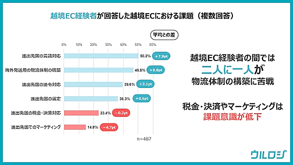 越境ECの事業化にあたり、事業者が考える期待値の高い商材カテゴリや進出先国、初期投資予算、継続・徹底の判断を下すマイルストーン、運用体制、実際の課題などを調査した。