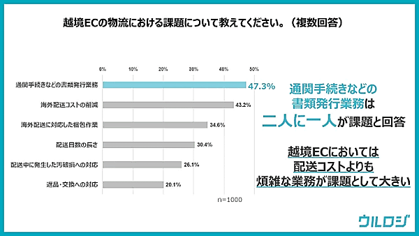 越境ECの事業化にあたり、事業者が考える期待値の高い商材カテゴリや進出先国、初期投資予算、継続・徹底の判断を下すマイルストーン、運用体制、実際の課題などを調査した。