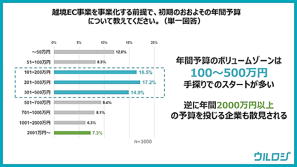 越境ECの事業化にあたり、事業者が考える期待値の高い商材カテゴリや進出先国、初期投資予算、継続・徹底の判断を下すマイルストーン、運用体制、実際の課題などを調査した。
