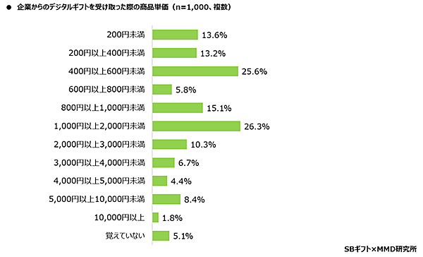 MMD研究所 SBギフト 2024年デジタルギフトに関する実態調査 企業から受け取ったデジタルギフトの商品単価