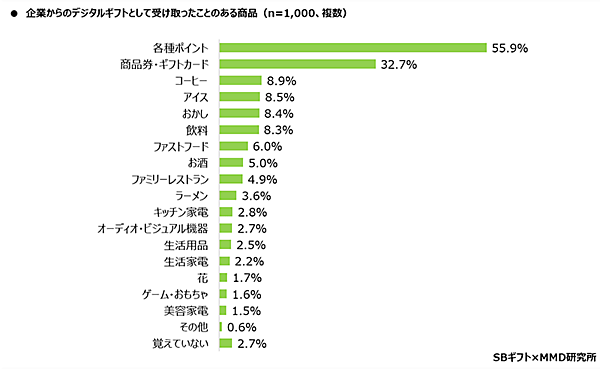MMD研究所 SBギフト 2024年デジタルギフトに関する実態調査 企業から受け取ったことがあるデジタルギフトの商品