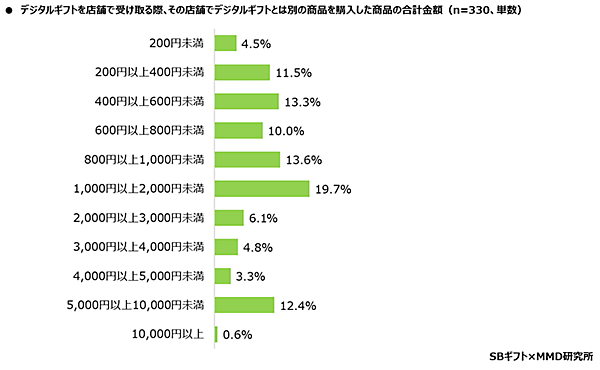 MMD研究所 SBギフト 2024年デジタルギフトに関する実態調査 企業からのデジタルギフトを店舗で受け取る際､その店舗でデジタルギフトとは別の商品を購入した経験