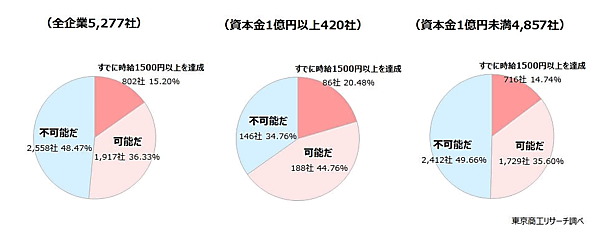 東京商工リサーチが実施した「最低賃金1500円に関するアンケート」　企業規模別の回答
