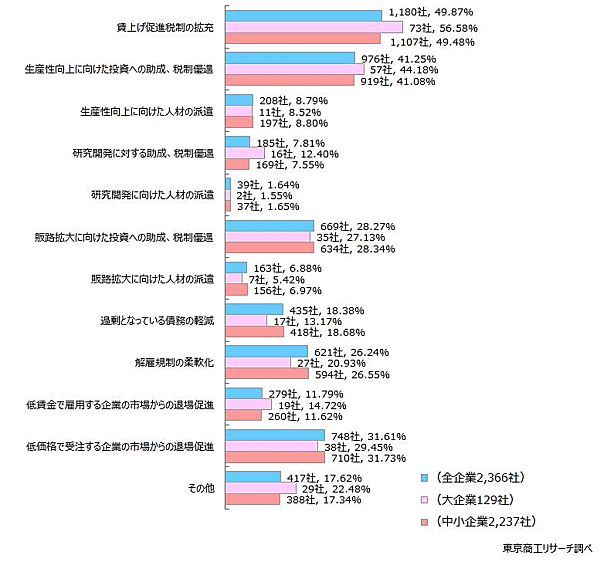 東京商工リサーチが実施した「最低賃金1500円に関するアンケート」　時給1500円を実現するために求める施策