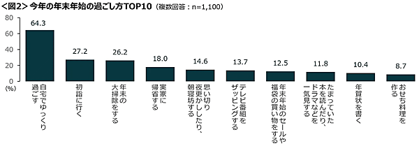クロス・マーケティングが実施した「年末年始に関する調査（2024年）」
