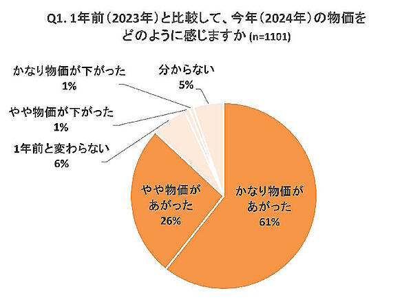 オイシックス・ラ・大地が実施した2024年の物価高を振り返る調査