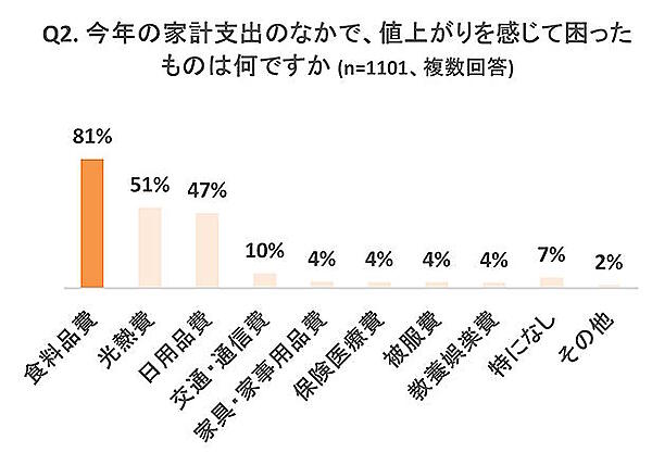 オイシックス・ラ・大地が実施した2024年の物価高を振り返る調査