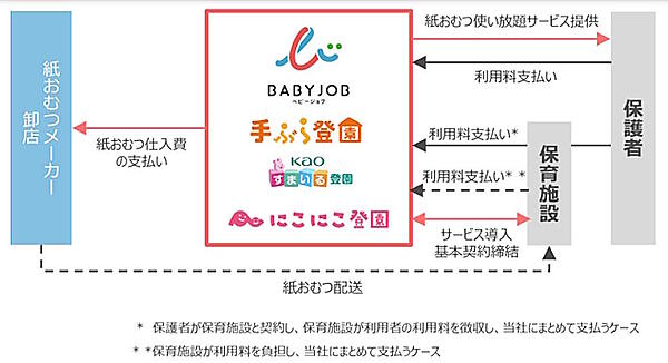 保育施設向け紙オムツのECやおしりふきのサブスクサービスなどを手がけるBABY JOBは12月19日、東京証券取引所のプロ向け株式市場「TOKYO PRO Market」へ上場 子育て支援事業に関する事業系統図