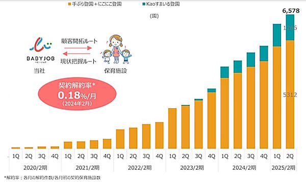 保育施設向け紙オムツのECやおしりふきのサブスクサービスなどを手がけるBABY JOBは12月19日、東京証券取引所のプロ向け株式市場「TOKYO PRO Market」へ上場 契約保育施設数の推移