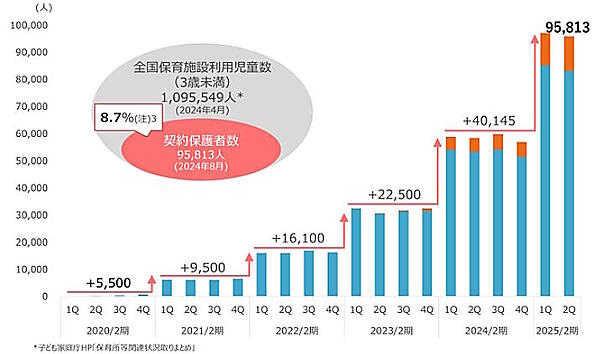 保育施設向け紙オムツのECやおしりふきのサブスクサービスなどを手がけるBABY JOBは12月19日、東京証券取引所のプロ向け株式市場「TOKYO PRO Market」へ上場 サービス利用保護者数の推移