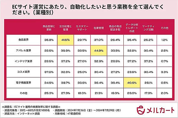 クラウドECサイト構築プラットフォーム「メルカート」を提供するエートゥジェイが実施した「ECサイト運用の業務効率に関する調査」