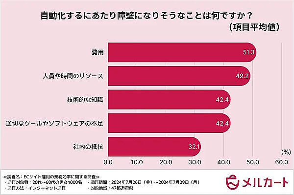 クラウドECサイト構築プラットフォーム「メルカート」を提供するエートゥジェイが実施した「ECサイト運用の業務効率に関する調査」