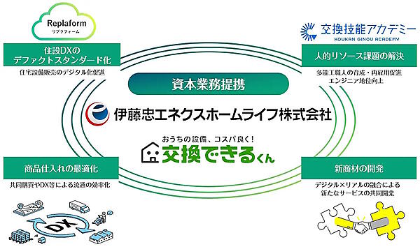 住設機器のEC事業を展開する交換できるくんと、LLPガスや電気のサービスを提供する伊藤忠エネクスホームライフは資本業務提携を締結
