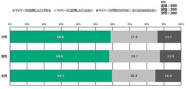マイページ訪問の有無　通販システムの構築・支援などを手がけるエルテックスが実施した「通信販売に関する【消費者調査】2024年」