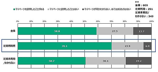 マイページ訪問の有無　通販システムの構築・支援などを手がけるエルテックスが実施した「通信販売に関する【消費者調査】2024年」