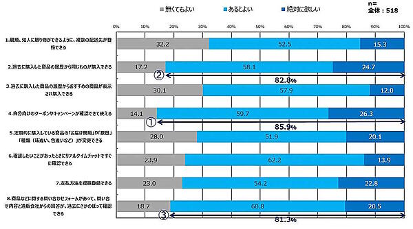 マイページの機能の「要・不要」について　通販システムの構築・支援などを手がけるエルテックスが実施した「通信販売に関する【消費者調査】2024年」