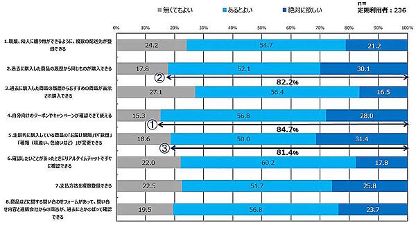 マイページの機能の「要・不要」について　通販システムの構築・支援などを手がけるエルテックスが実施した「通信販売に関する【消費者調査】2024年」