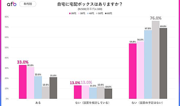 年代別の宅配ボックス設置状況