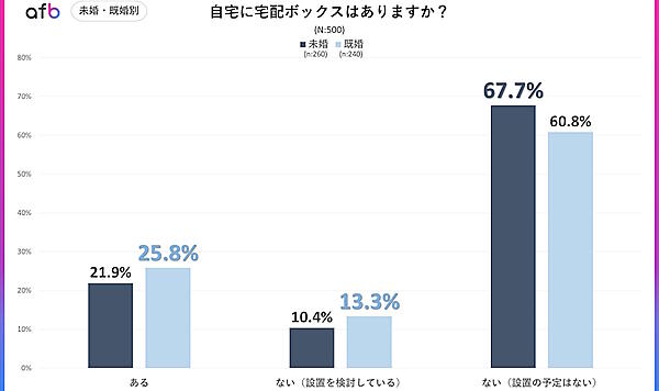 未婚者、既婚者別の宅配ボックス設置状況