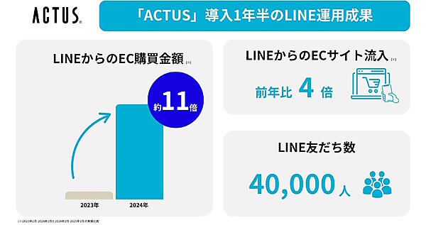 アクタスのLINE公式アカウント運用効果