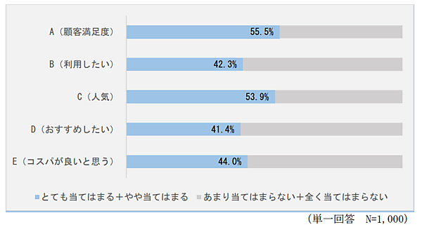 消費者庁の表示対策課はこのほど「No.1表示に関する実態調査報告書」を公開した。「売上 No.1」などと強調するNo.1表示や、「〇〇の90％が推薦する」のように強調する高評価％表示などについて、消費者に対する意識調査と広告主へのヒアリング調査を実施