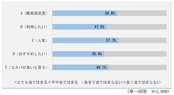 消費者庁の表示対策課はこのほど「No.1表示に関する実態調査報告書」を公開した。「売上 No.1」などと強調するNo.1表示や、「〇〇の90％が推薦する」のように強調する高評価％表示などについて、消費者に対する意識調査と広告主へのヒアリング調査を実施