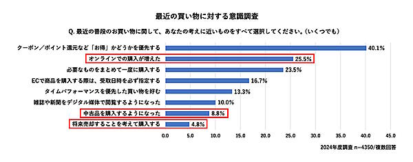 電通デジタルが10月7日に公表した「EC・店頭をまたぐ購買行動実態調査2024」