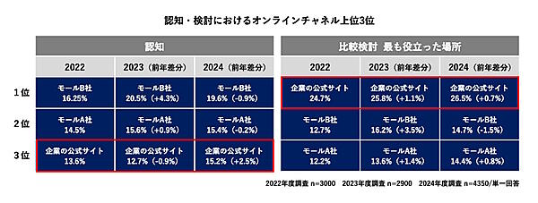 電通デジタルが10月7日に公表した「EC・店頭をまたぐ購買行動実態調査2024」