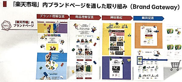 「楽天市場」内にブランドページを設置できる「Brand Gateway」